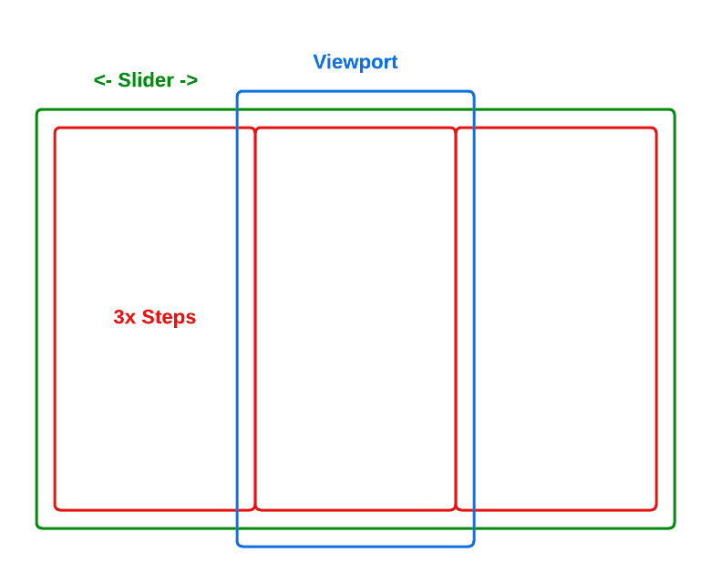 Visualization of how the three kinds of HTML elements slot together