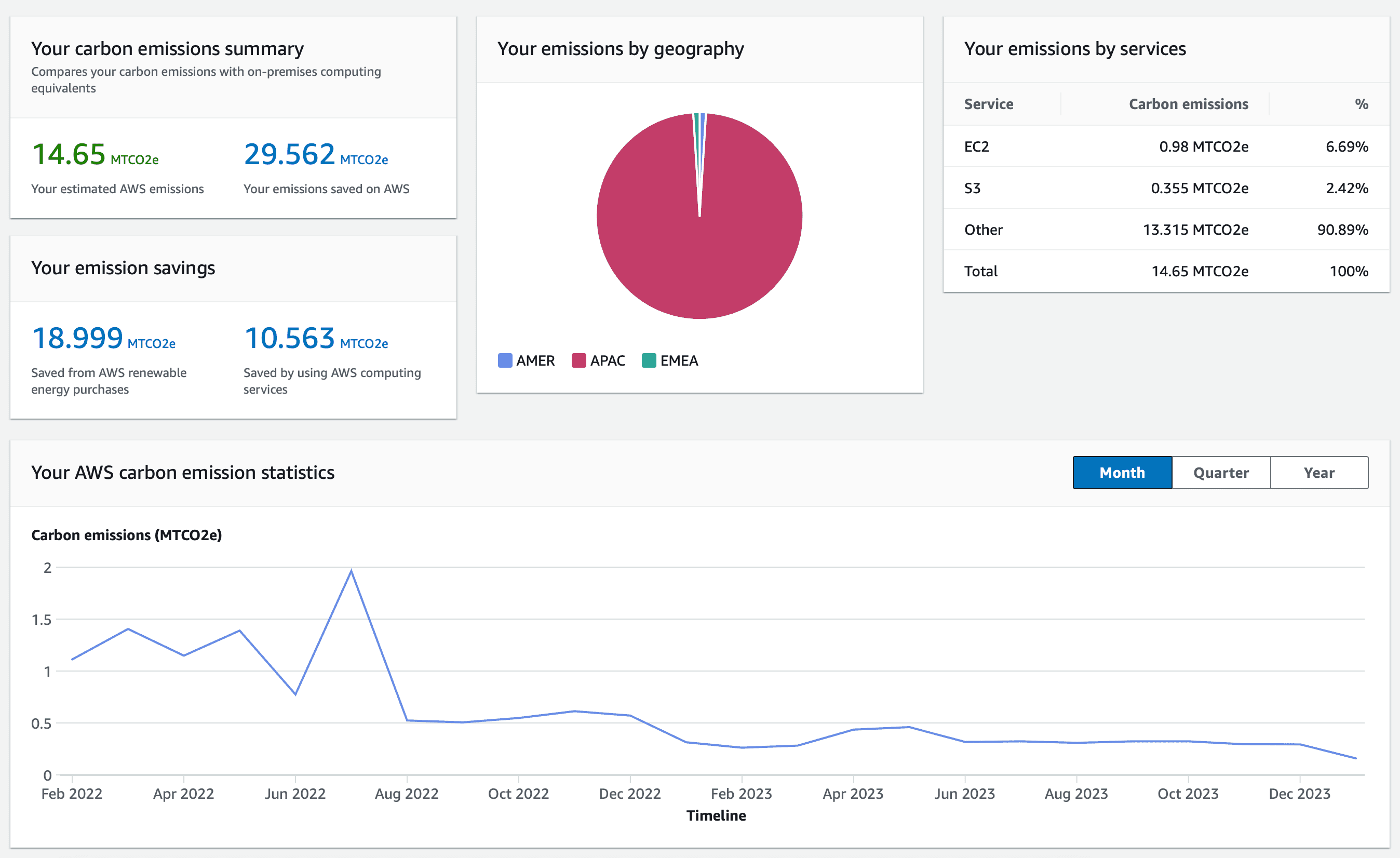 Screenshot of the AWS Customer Carbon Footprint Tool