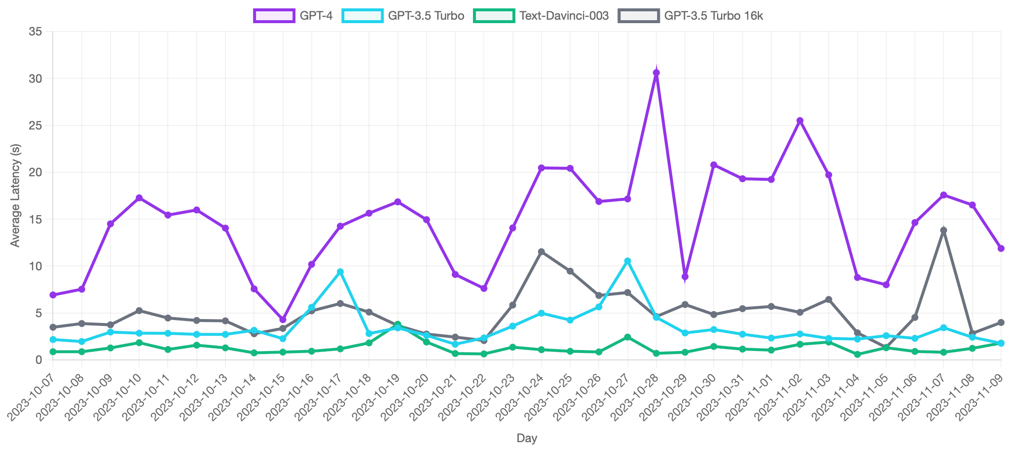A graph showing average GPT latency over time. GPT-4 latency ranges from 4.3s-30.6s from October 2023 to November 2023.