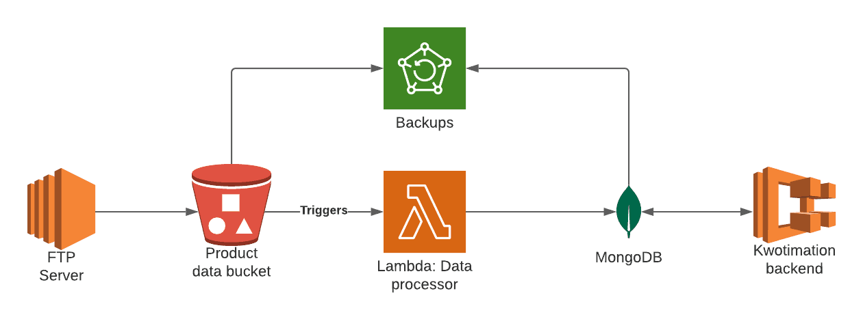 Diagram showing how data moves from the FTP server to our backend API