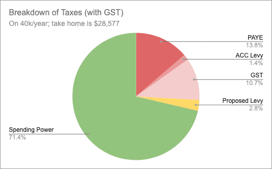 Breakdown of taxes considering GST