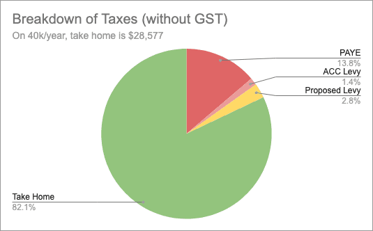 Breakdown of taxes without considering GST