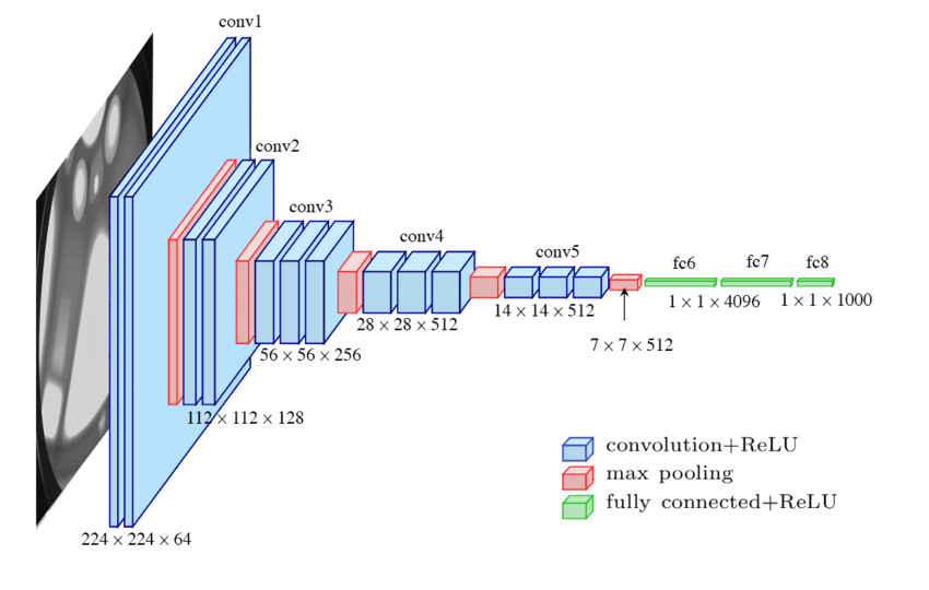 A diagram showcasing a CNN architecture