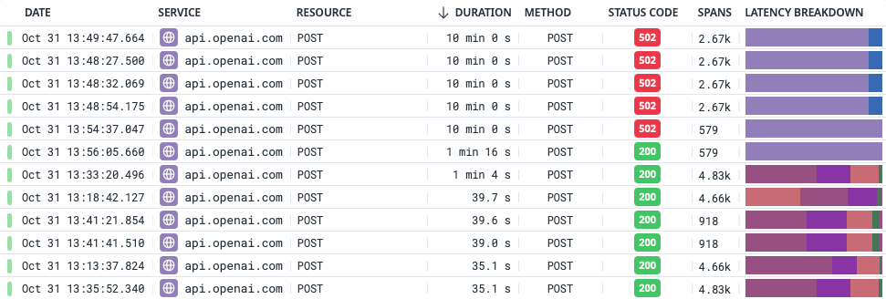 A screenshot showing OpenAI API request traces, where the longest-running API calls are taking 10 minutes and returning an HTTP 502 status code
